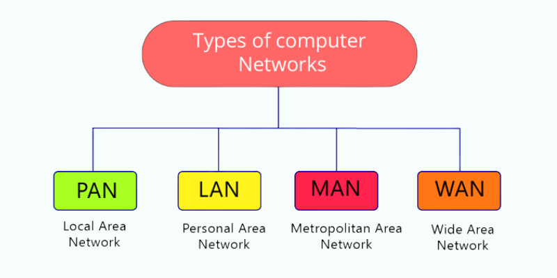 ¿Qué tipo de redes informáticas existen?