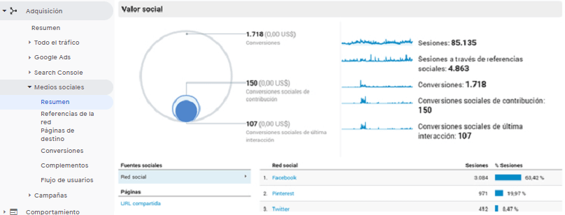 Google Analytics: acceder al informe de medios sociales.