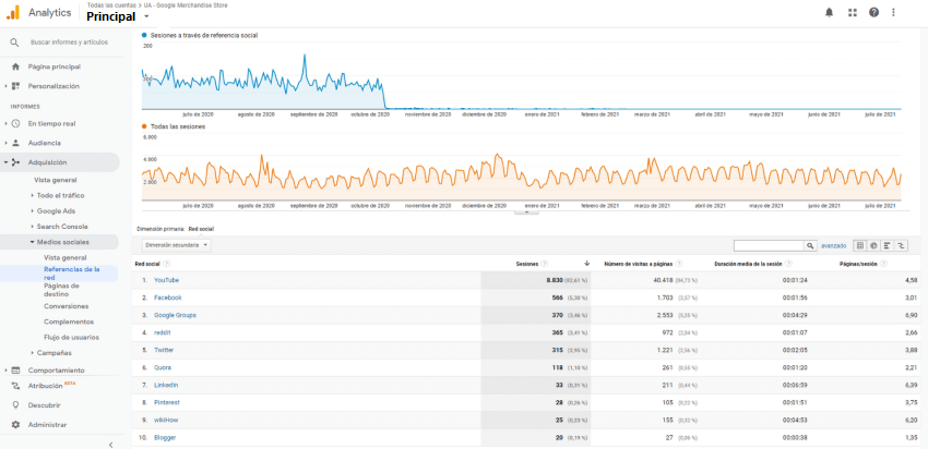 Google Analytics: análisis de la referencia de red.