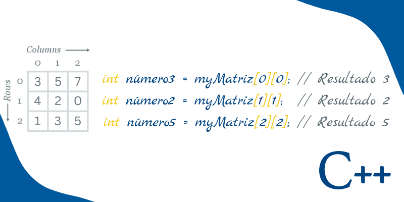 ¿Cómo obtener el valor de las casillas de las matrices en C++?