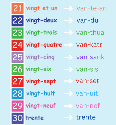¿Cómo se pronuncian los números del 21 al 30 en francés?